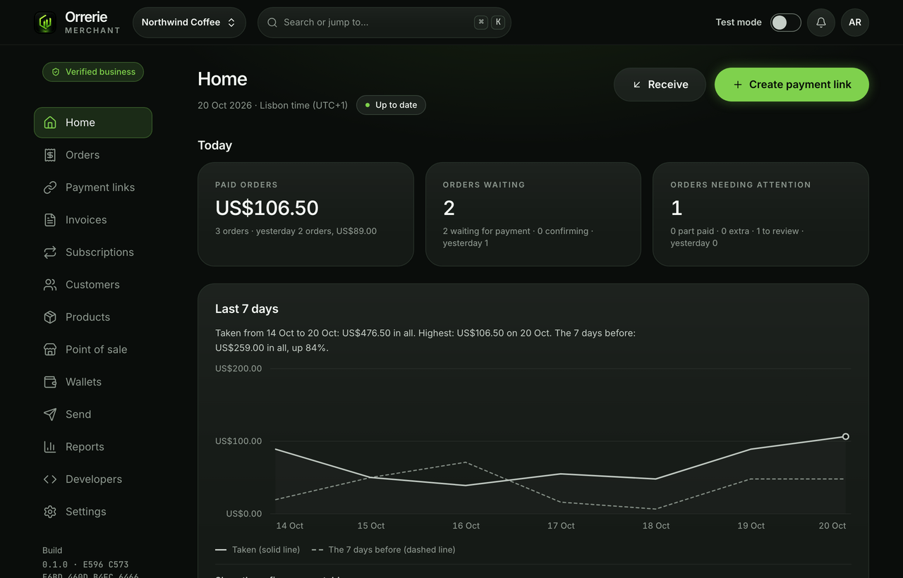 Home in the Orrerie Merchant dashboard of a test business, Northwind Coffee: four orders paid today, none waiting and nothing to decide, and the takings of the last 7 days.