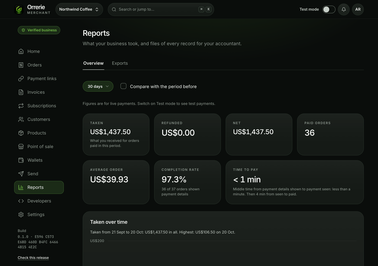 Reports in the dashboard: what the business took in the last 30 days, its paid orders, and how customers paid.